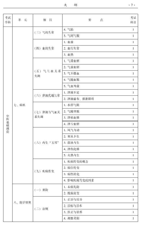 2015年中医推拿主治医师大纲