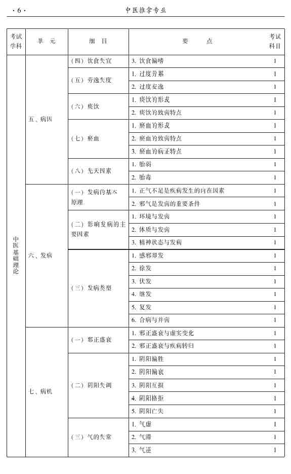 2015年中医推拿主治医师大纲