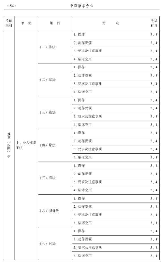 2015年中医推拿主治医师大纲