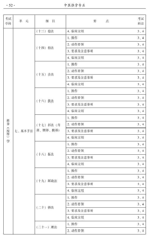 2015年中医推拿主治医师大纲