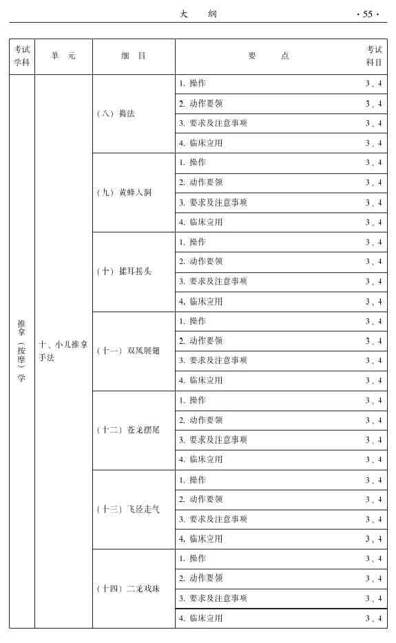 2015年中医推拿主治医师大纲