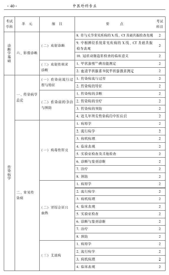 2015年中医外科主治医师大纲