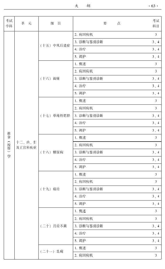 2015年中医推拿主治医师大纲