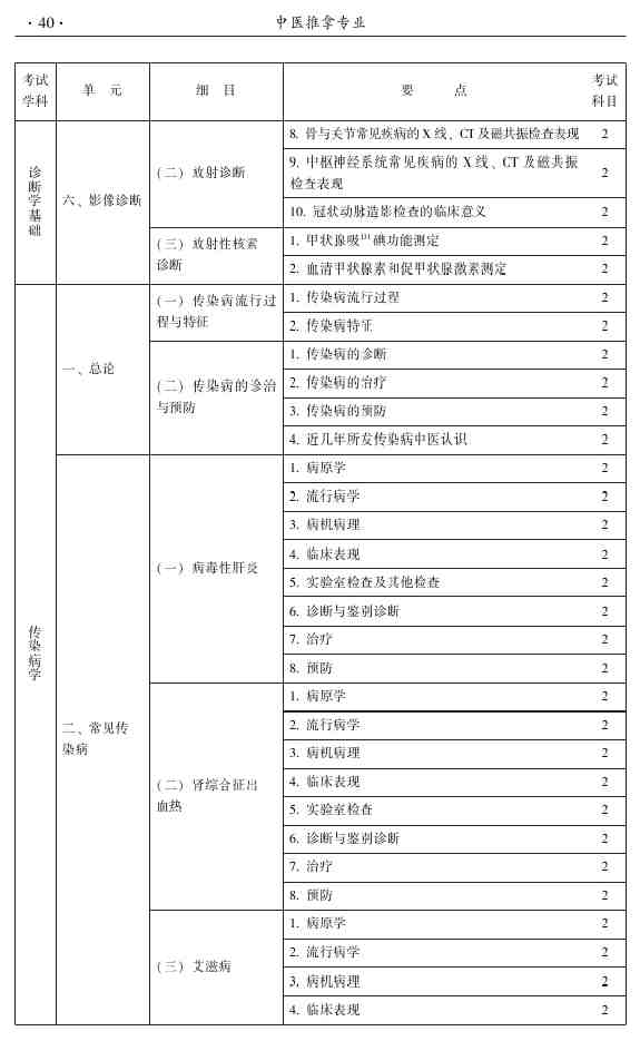 2015年中医推拿主治医师大纲