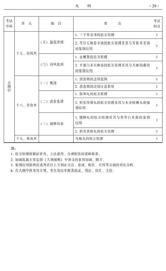 2015年中医推拿主治医师大纲