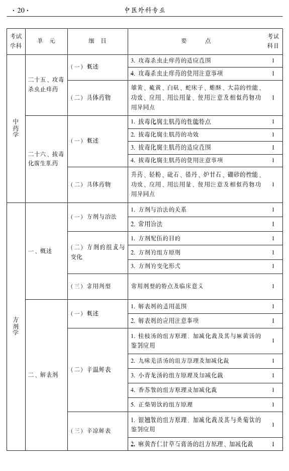 2015年中医外科主治医师大纲