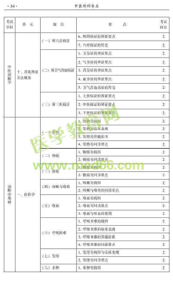 2015年中医外科主治医师大纲