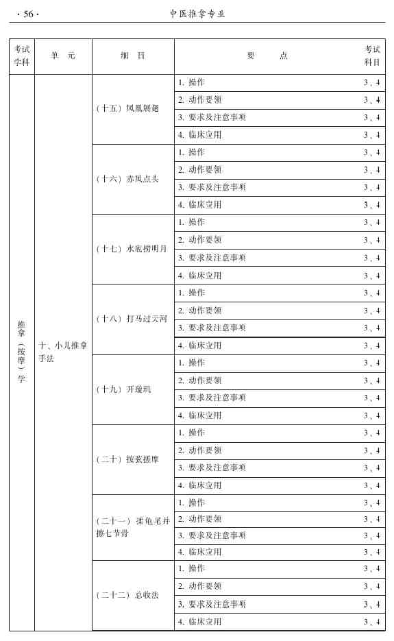 2015年中医推拿主治医师大纲