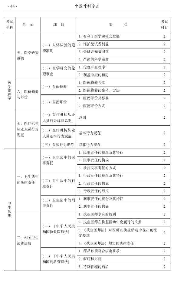 2015年中医外科主治医师大纲