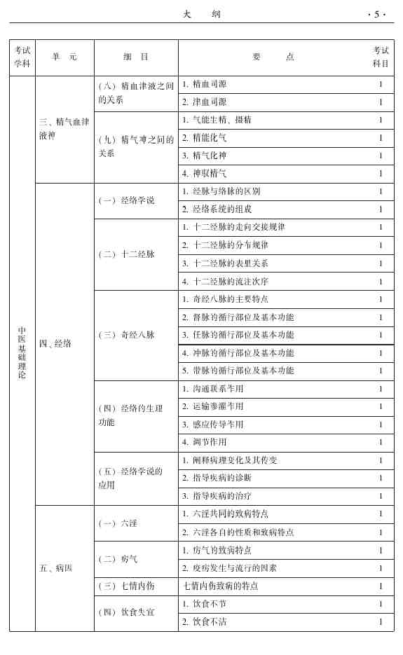 2015年中医推拿主治医师大纲
