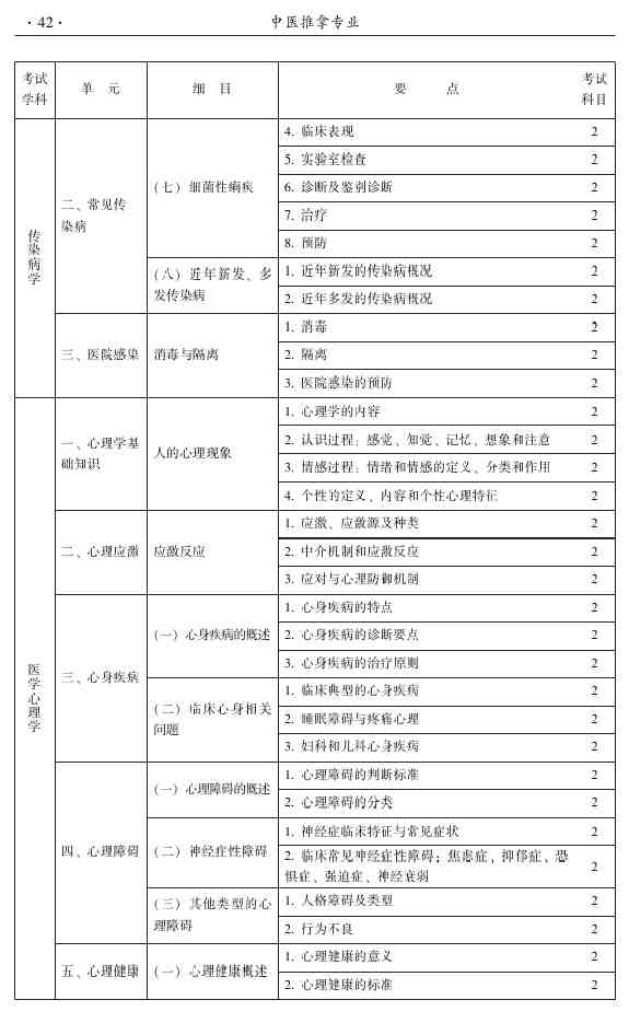 2015年中医推拿主治医师大纲