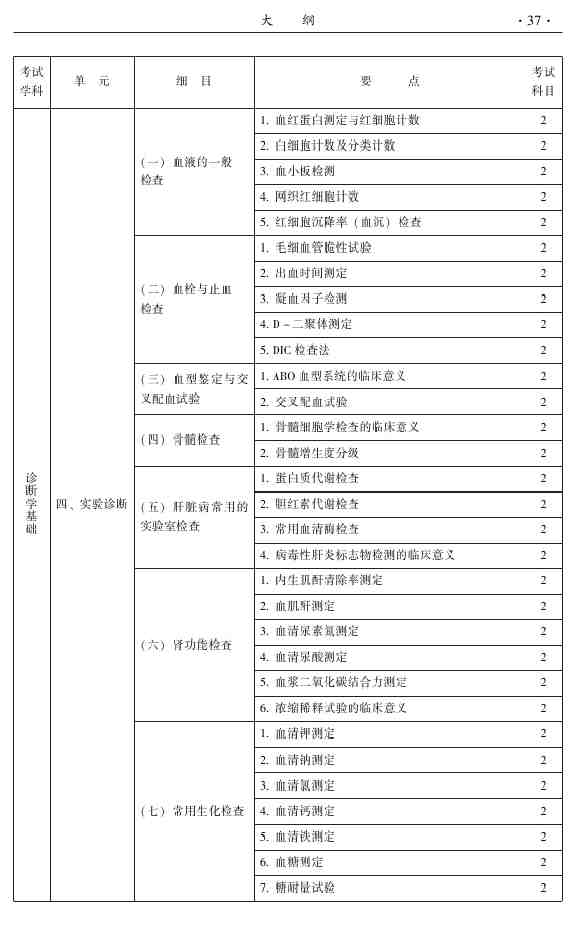 2015年中医推拿主治医师大纲