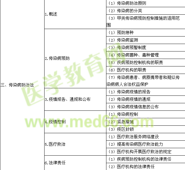 2015年公卫执业医师《卫生法规》考试大纲