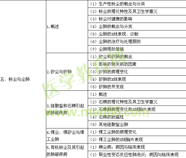 2015年公卫执业医师《职业卫生与职业病学》考试大纲