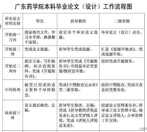 广东药学院毕业论文表（流程图）