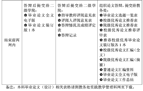 广东药学院毕业论文表（流程图）