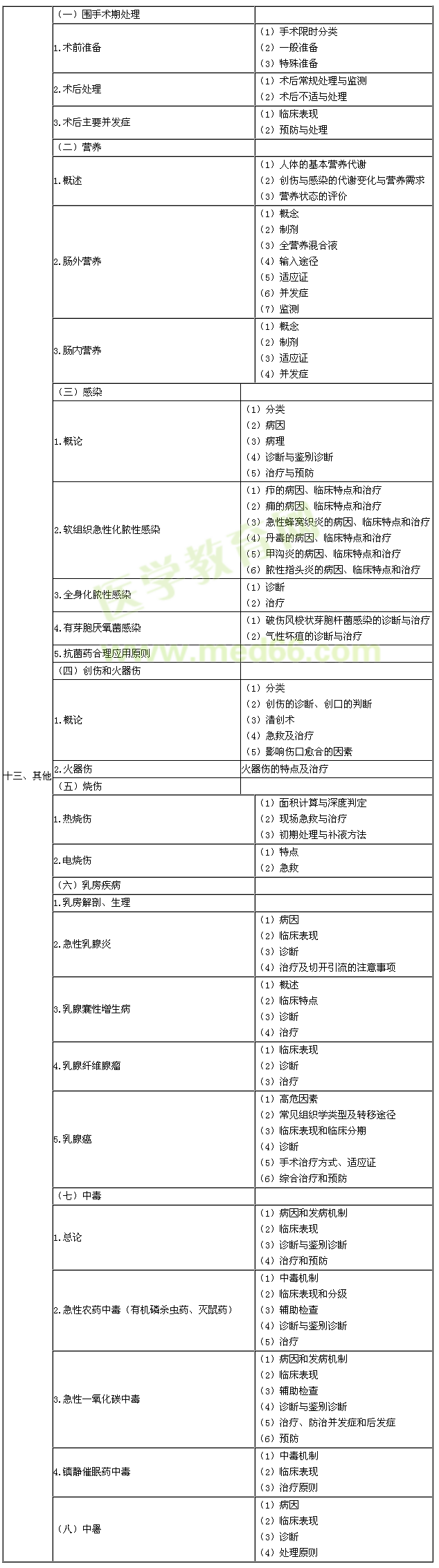 2015年临床执业医师《其他》考试大纲