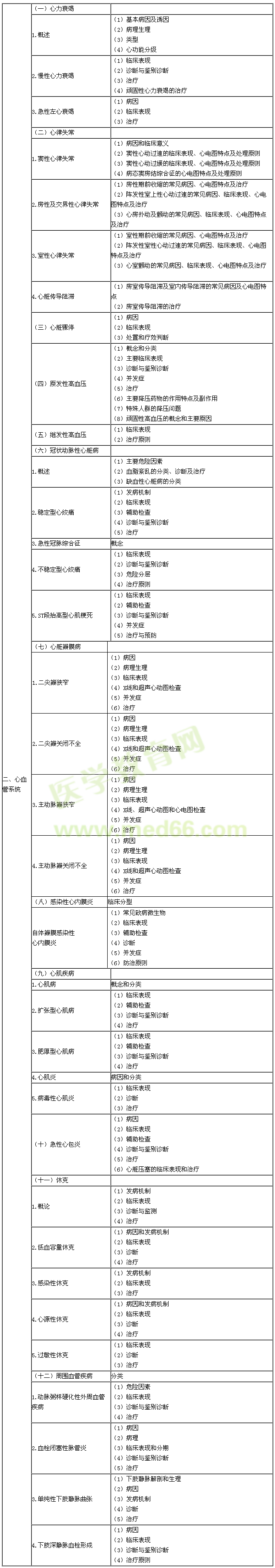 2015年临床执业医师《心血管系统》考试大纲