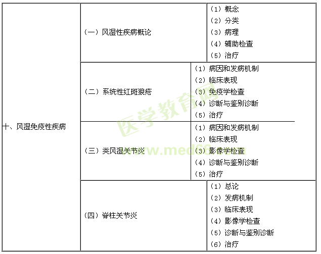 2015年临床执业医师《风湿免疫性疾病》考试大纲