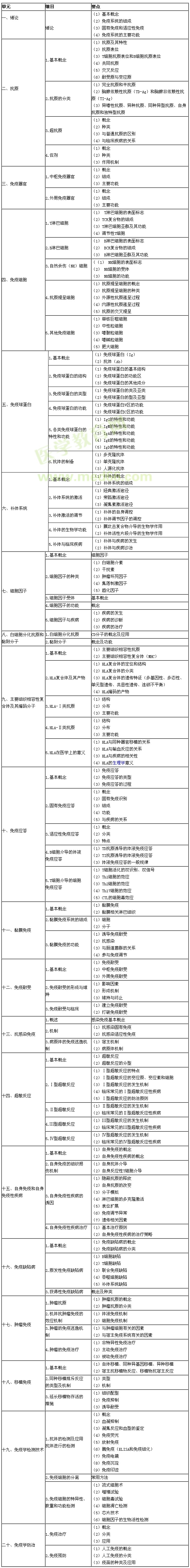 2015年临床执业医师《医学免疫学》考试大纲