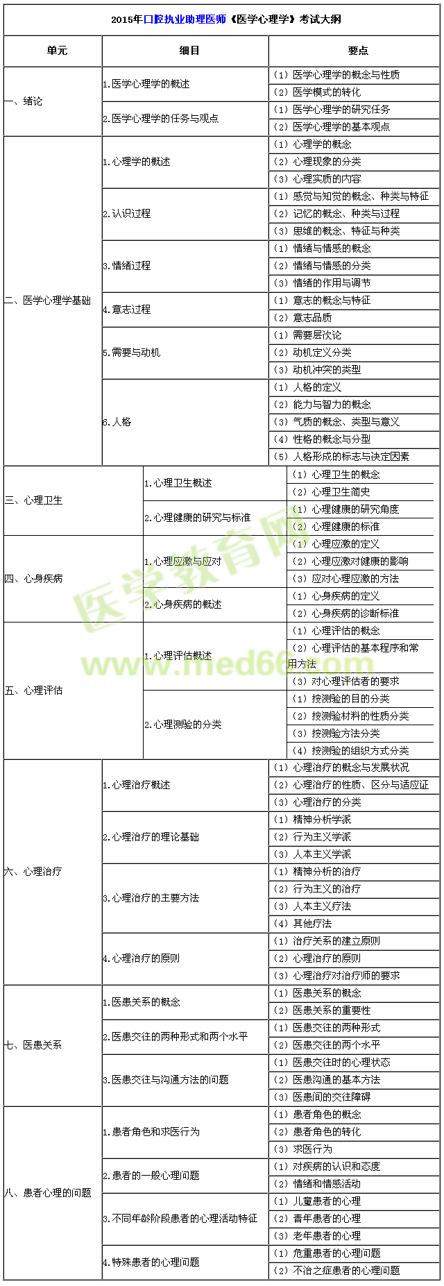 2015年口腔助理医师《医学心理学》考试大纲