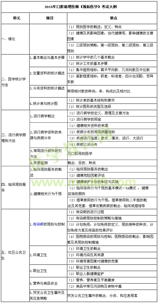 2015年口腔助理医师《预防医学》考试大纲