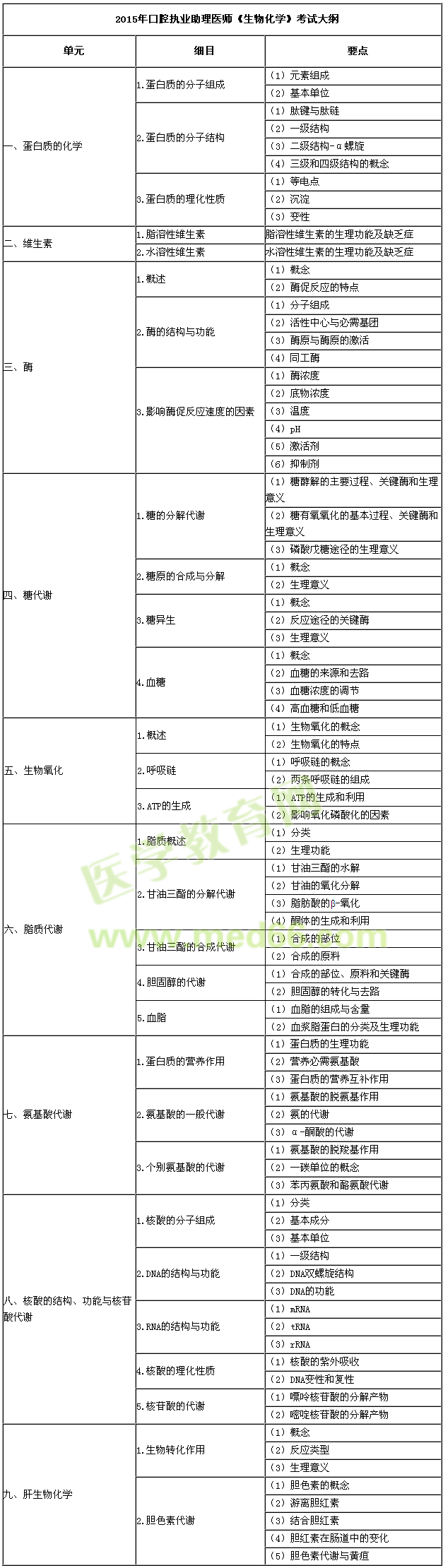 2015年口腔助理医师《生物化学》考试大纲