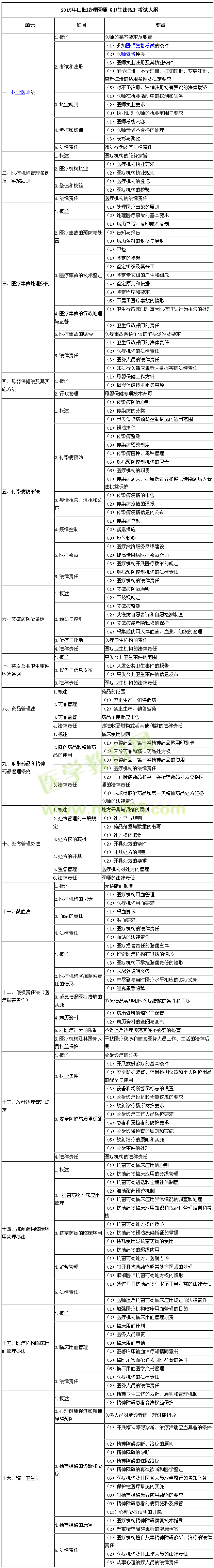 2015年口腔助理医师《卫生法规》考试大纲