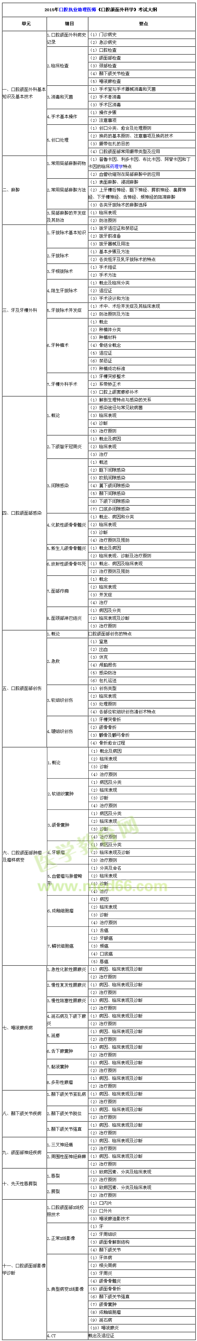 2015年口腔助理医师《口腔颌面外科学》考试大纲