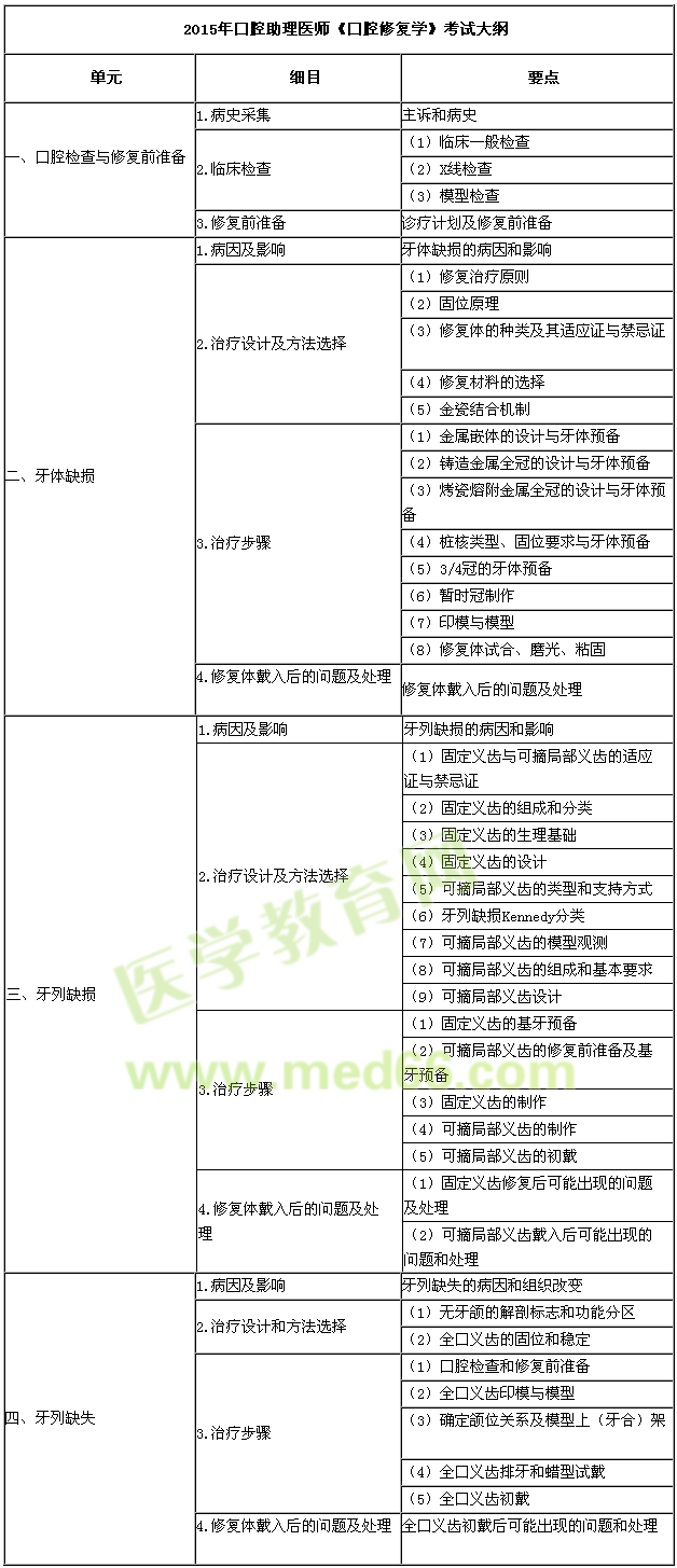 2015年口腔助理医师《口腔修复学》考试大纲