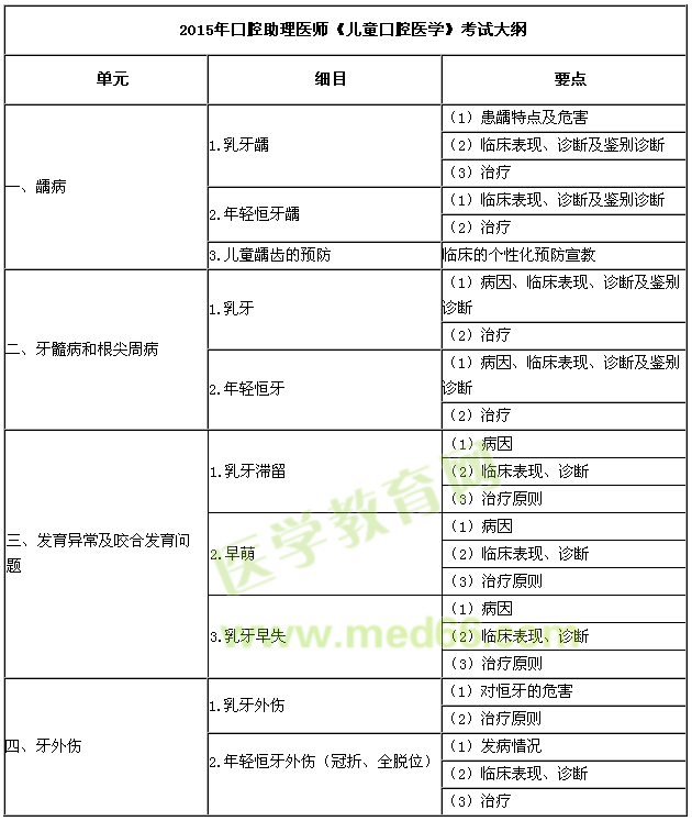 2015年口腔助理医师《儿童口腔医学》考试大纲