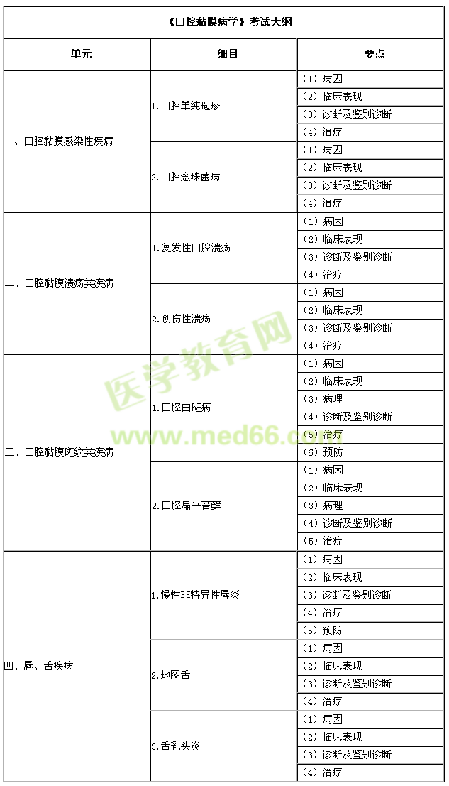 2015年口腔助理医师《口腔黏膜病学》考试大纲