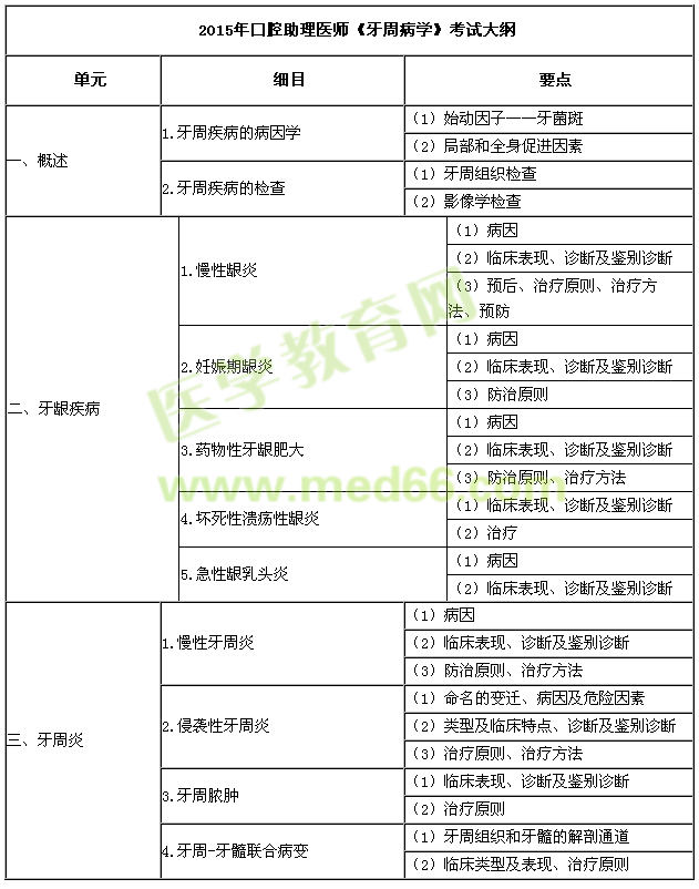 2015年口腔助理医师《牙周病学》考试大纲