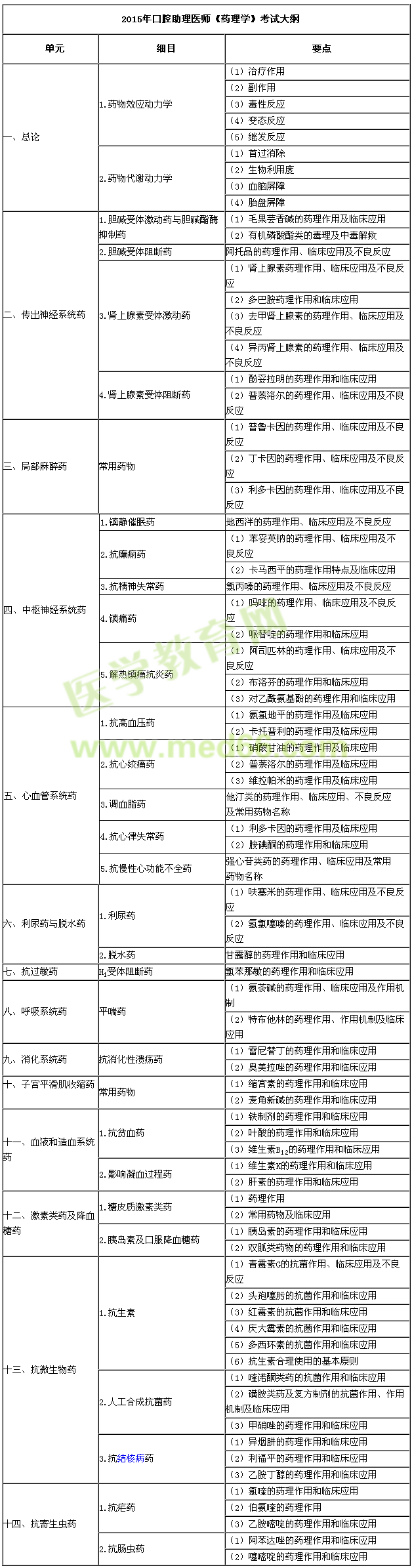 2015年口腔助理医师《药理学》考试大纲