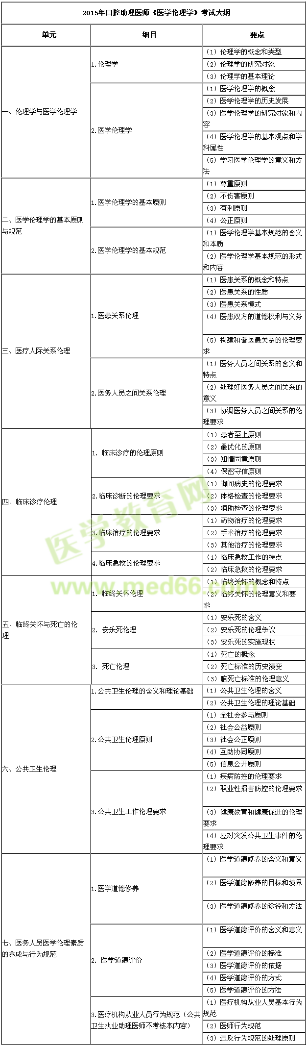 2015年口腔助理医师《医学伦理学》考试大纲