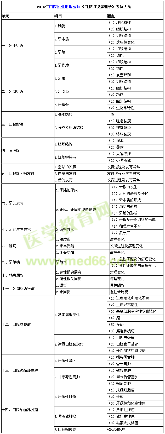 2015年口腔助理医师《口腔组织病理学》考试大纲