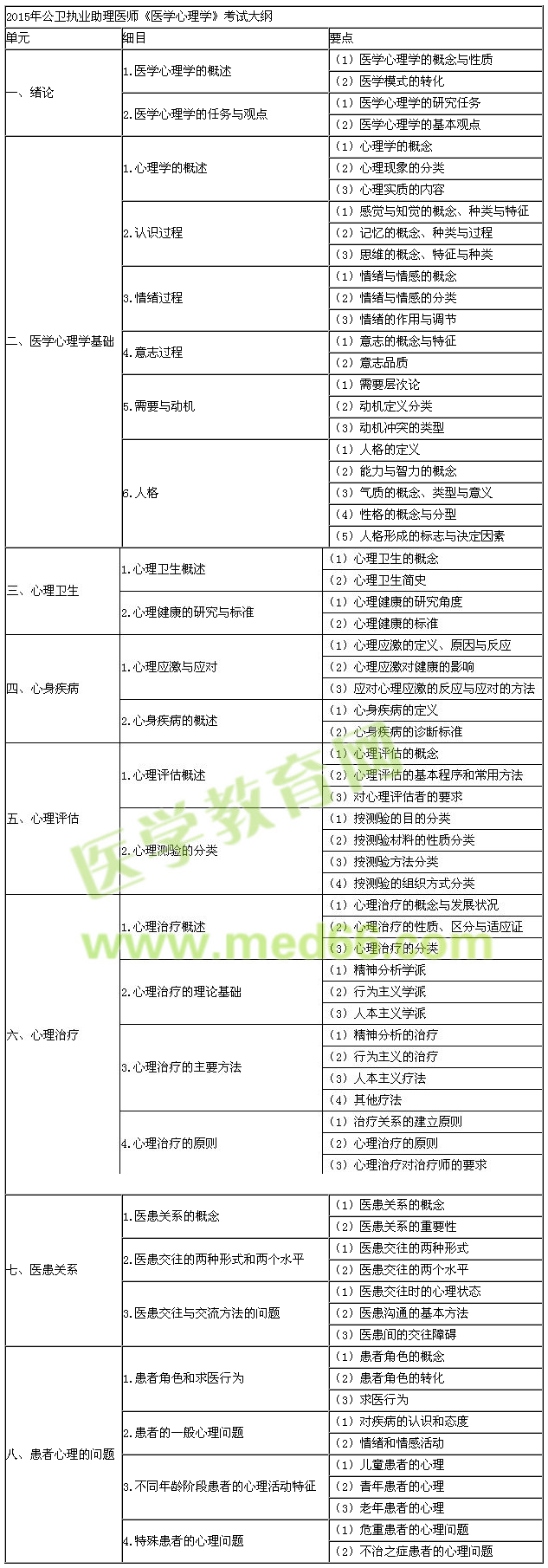 2015年公卫助理医师《医学心理学》考试大纲