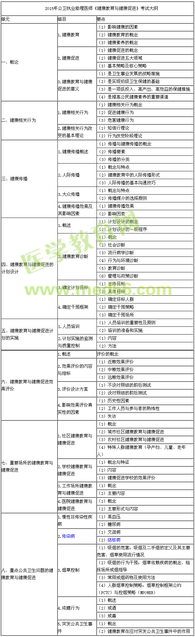 2015年公卫执业助理医师《健康教育与健康促进》考试大纲