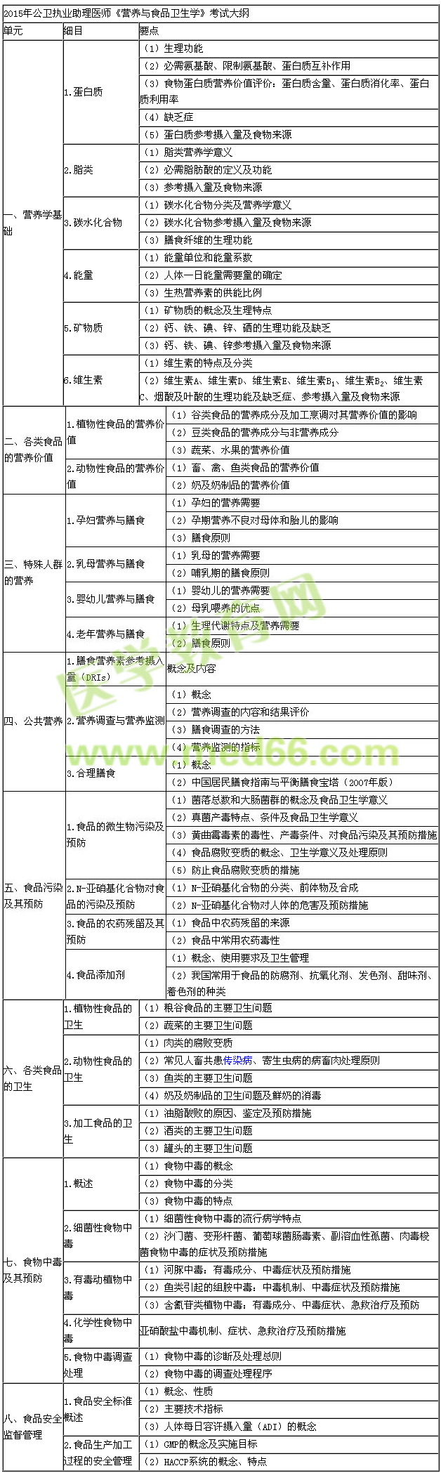 2015年公卫执业助理医师《营养与食品卫生学》考试大纲