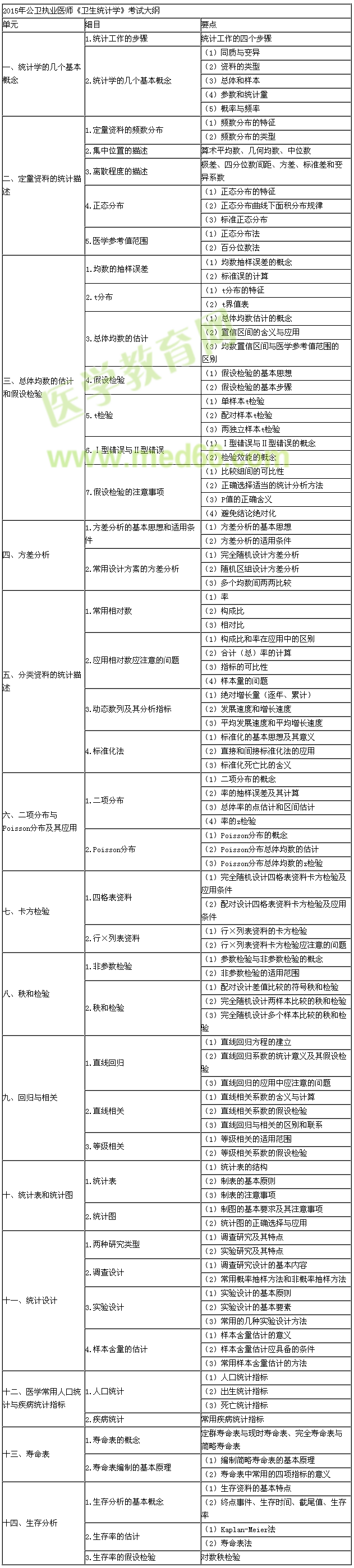 2015年公卫执业医师《卫生统计学》考试大纲