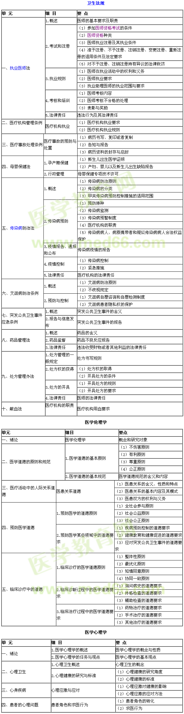 2015年临床乡镇助理医师考试大纲-医学人文概要