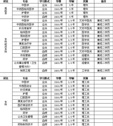 黑龙江中医药的学成人教育学费