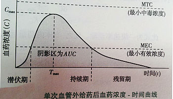 药物代谢动力学