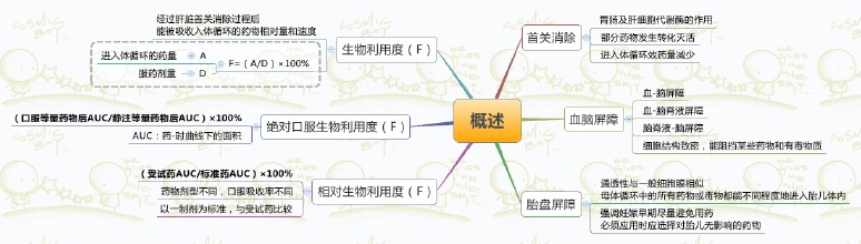 药理学导图