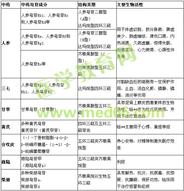 2015年执业中药师【含三萜皂苷类化合物的常用中药】总结