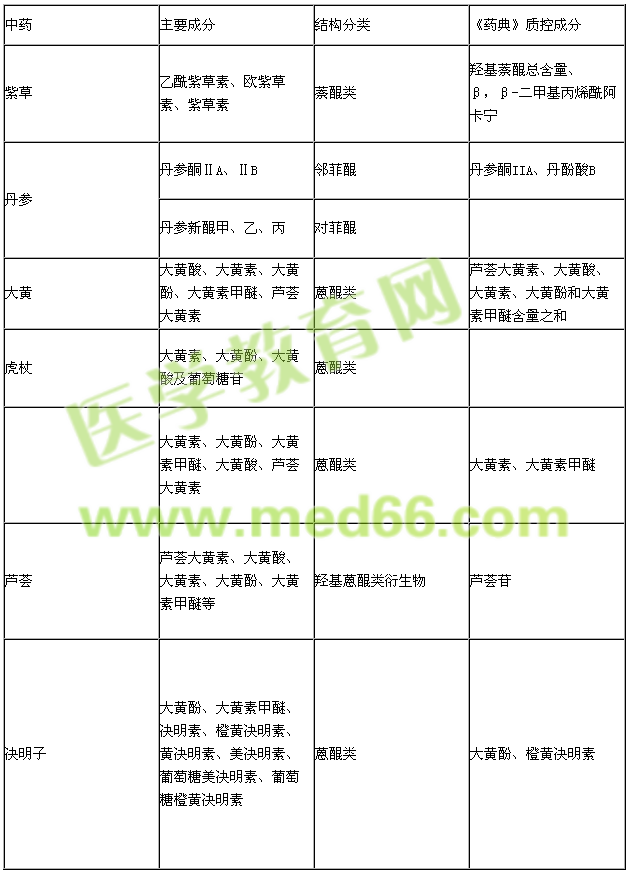 执业中药师【含有蒽醌类的中药实例】考点速记