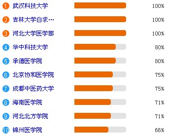 临床医学类专业女性比例最高的十所高校