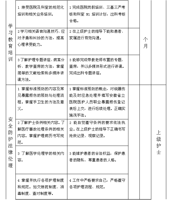 护士核心能力培训成效