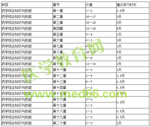 药学综合知识与技能