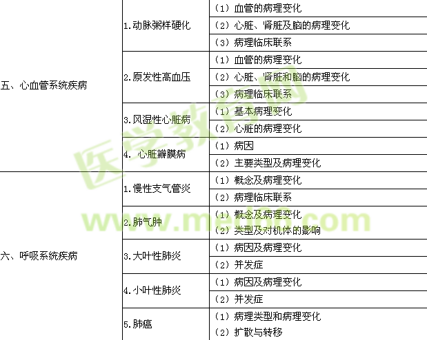 2016年临床助理医师《病理学》考试大纲